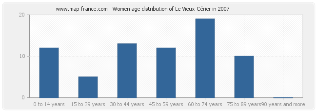 Women age distribution of Le Vieux-Cérier in 2007